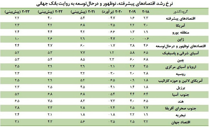 رشد ۵.۶ درصدی اقتصاد جهان و ۲.۱ درصدی اقتصاد ایران در سال ۲۰۲۱