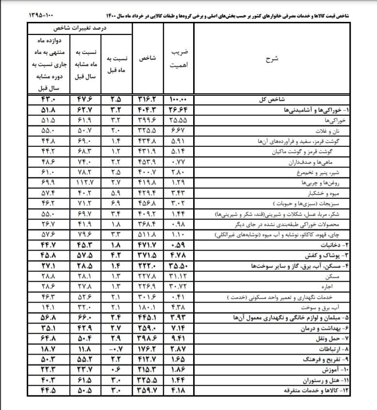 جدول نرخ تورم ۱۲ گروه کالایی و خدمات در خرداد ۱۴۰۰