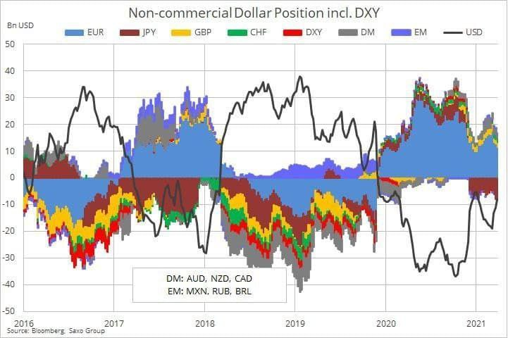دلار جهانی در انتظار افزایش ارزش است 