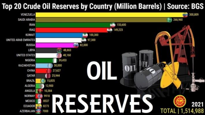کشورهایی که بیشترین ذخایر نفت خام را دارند، کدامند؟
