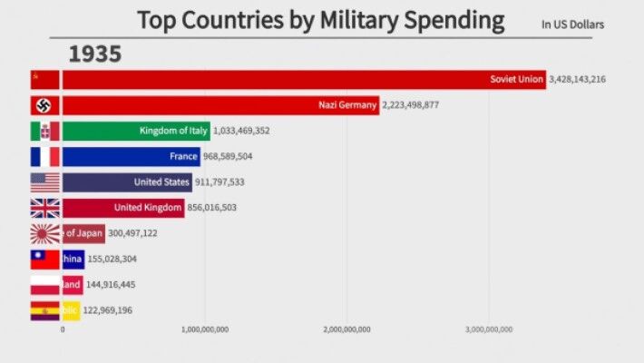 بیشترین هزینه نظامی متعلق به کدام کشور است؟