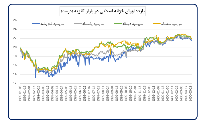 تحلیل تحولات اقتصاد کلان و اقدامات بانک مرکزی در خرداد ۱۴۰۰