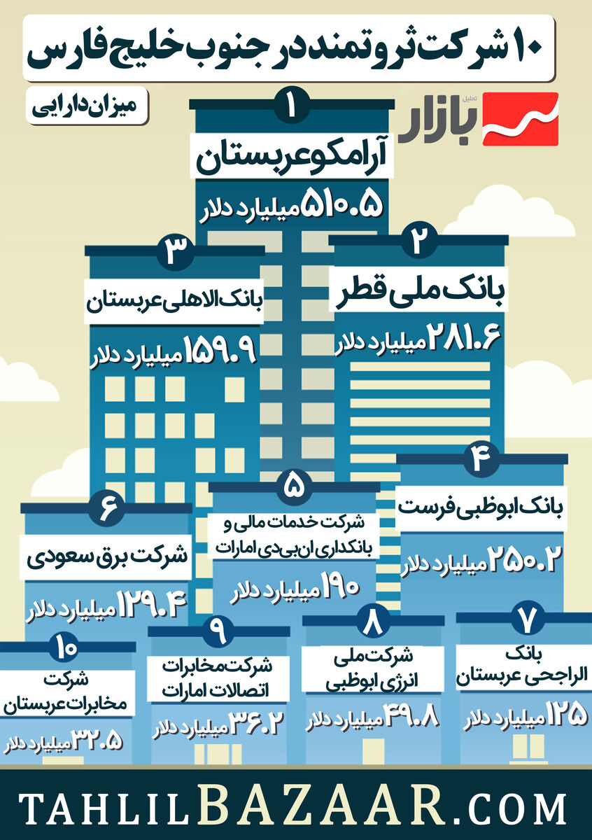 10 شرکت ثروتمند در جنوب خليج فارس