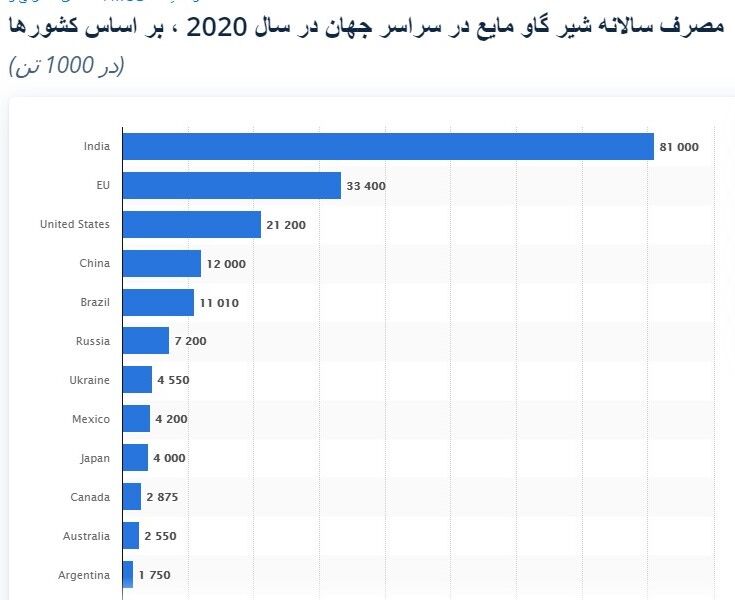 سرانه مصرف شیر و محصولات لبنی ایران ۷۰کیلوگرم در سال| چین؛ بزرگترین تولید کننده لبنیات تا ۲۰۳۱