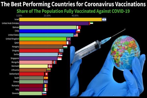 کدام کشورها بهترین عملکرد را در واکسیناسیون کویید-۱۹ داشته‌اند؟