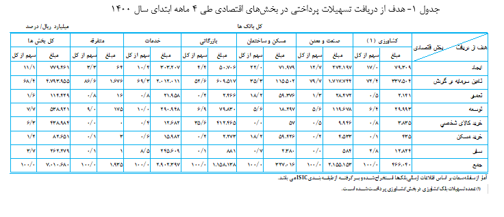 تسهیلات پرداختی بانک‌ها به بخش های مختلف اقتصادی بیش از ۵۵ درصد افزایش یافت 
