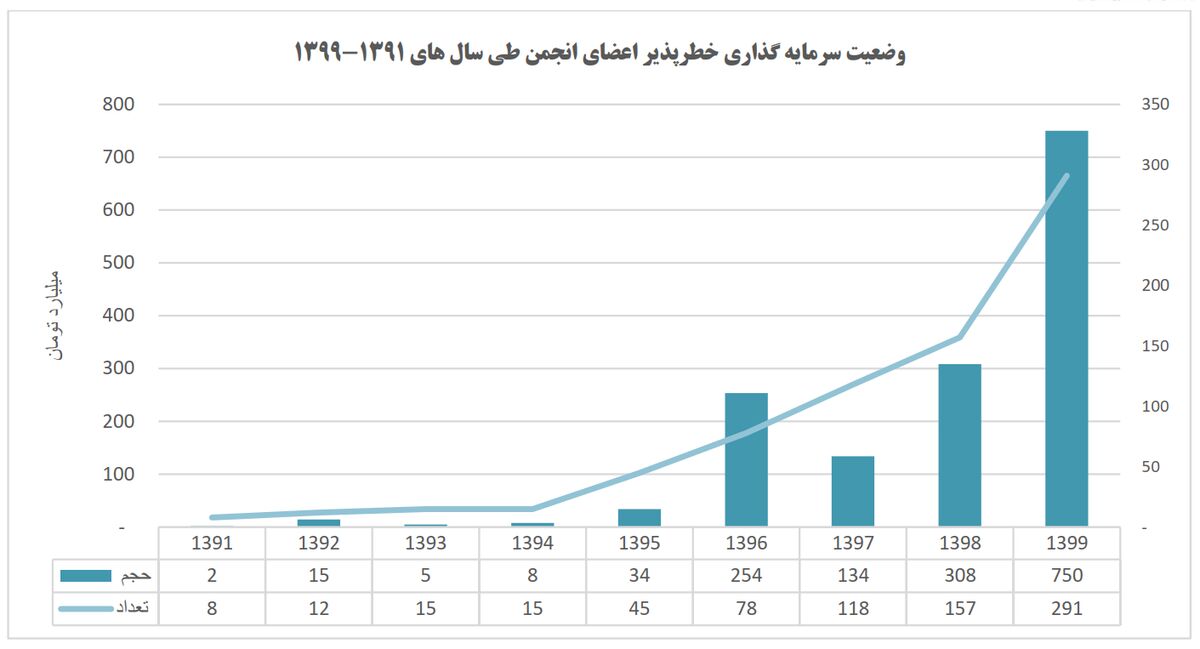توسعه صنعت سرمایه‌گذاری خطر پذیر در ایران