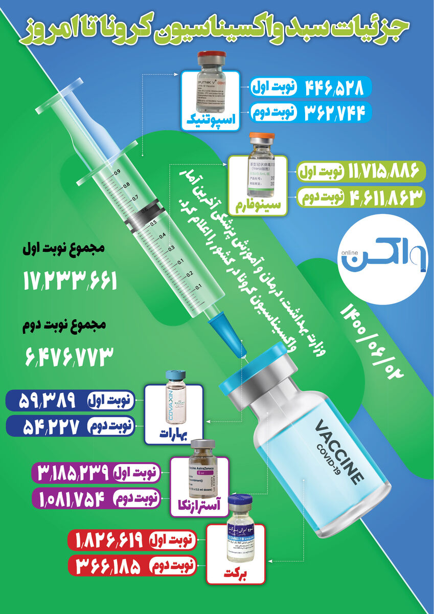 واکسیناسیون کرونا در کشور به 24 میلیون دوز رسید