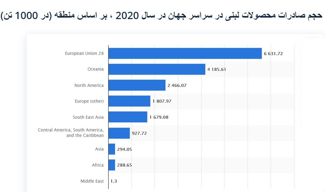 طی ۵سال به صادرات 1/5میلیارد دلاری می رسیم| تجارت صنایع لبنی ایران770 میلیون و جهان 719 میلیارد دلار
