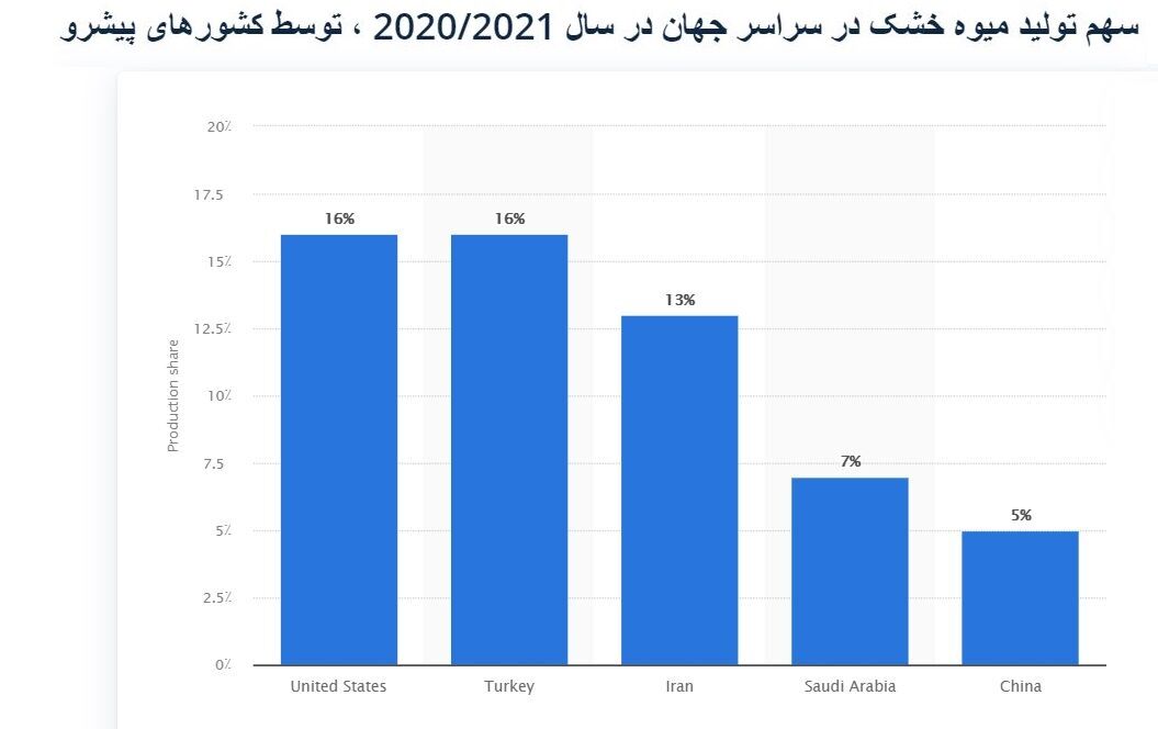 سهم ۱۳ درصدی ایران در بازار جهانی میوه خشک| ارزش ۵۳ میلیارد دلاری بازار جهانی میوه خشک تا ۲۰۲۵