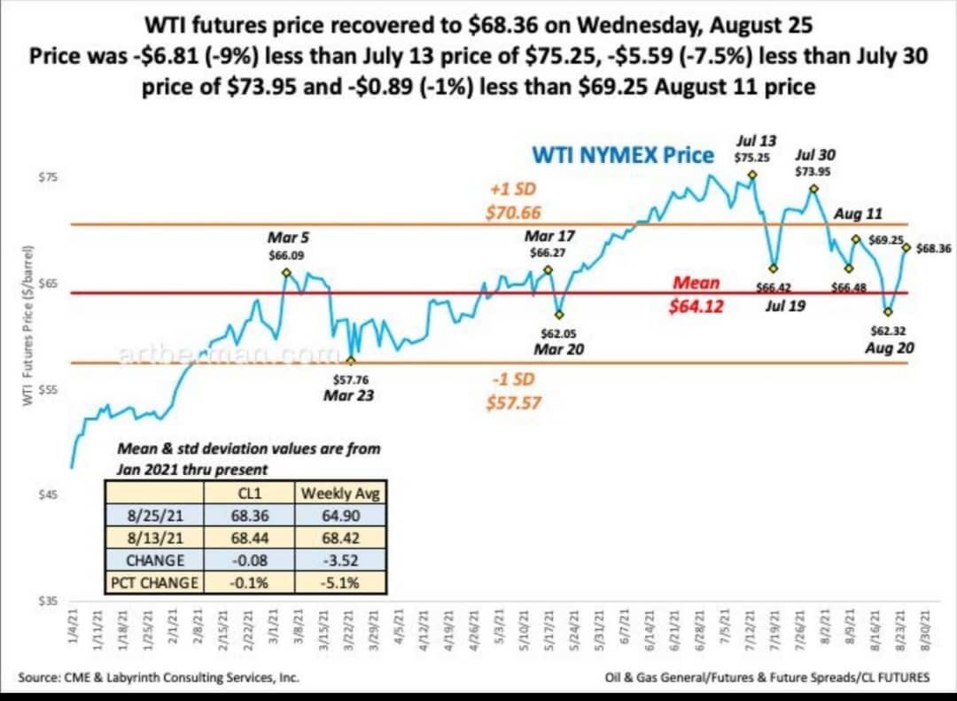 نفت برنت،11 درصد، نفت آمریکا 10 درصد گران تر شد| مذاکرات وین طولانی شد، خیال اوپک پلاس راحت