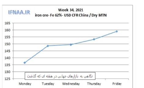 سنگ آهن در جهان 157 دلار در ایران 40 دلار