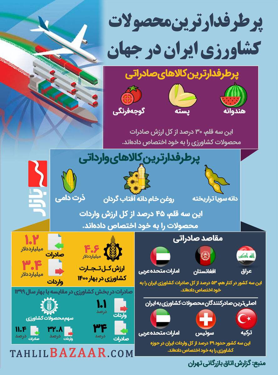 پرطرفدارترین محصولات کشاورزی ایران در جهان-حجم کم