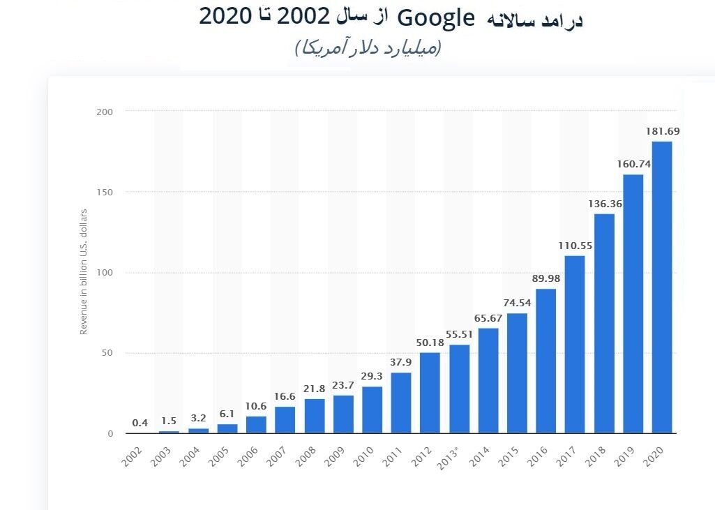 گوگل؛ محبوب ترین وب سایت در سراسر دنیا| در آمد ۱۸۱.۶۹ میلیارد دلاری گوگل در سال مالی ۲۰۲۰
