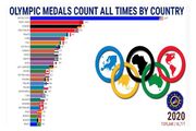 آمریکا مدال‌آورترین کشور در المپیک‌ها
