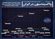 آخرین آمار  واکسیناسیون در ایران