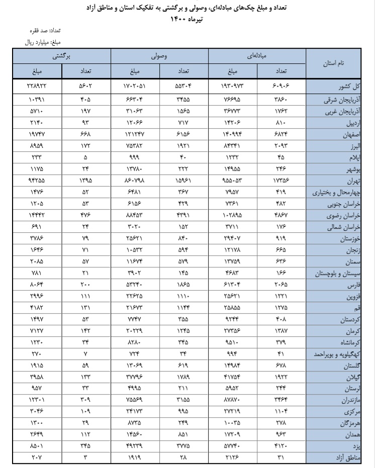 وضعیت گردش چک در ۳۱ استان