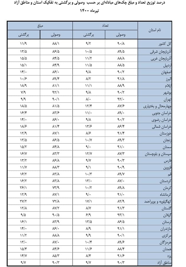 وضعیت اعتبار چک‌های صادره استان‌ها در تیر ماه