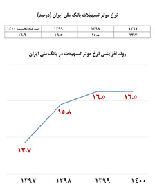 روند رو به رشد نرخ موثر تسهیلات بانک ملی ایران