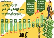 در دولت روحانی سفره فقرا کوچکتر و سفره مرفهان بزرگتر شد