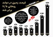 قیمت زمین در دولت روحانی۷/۵ برابر شد