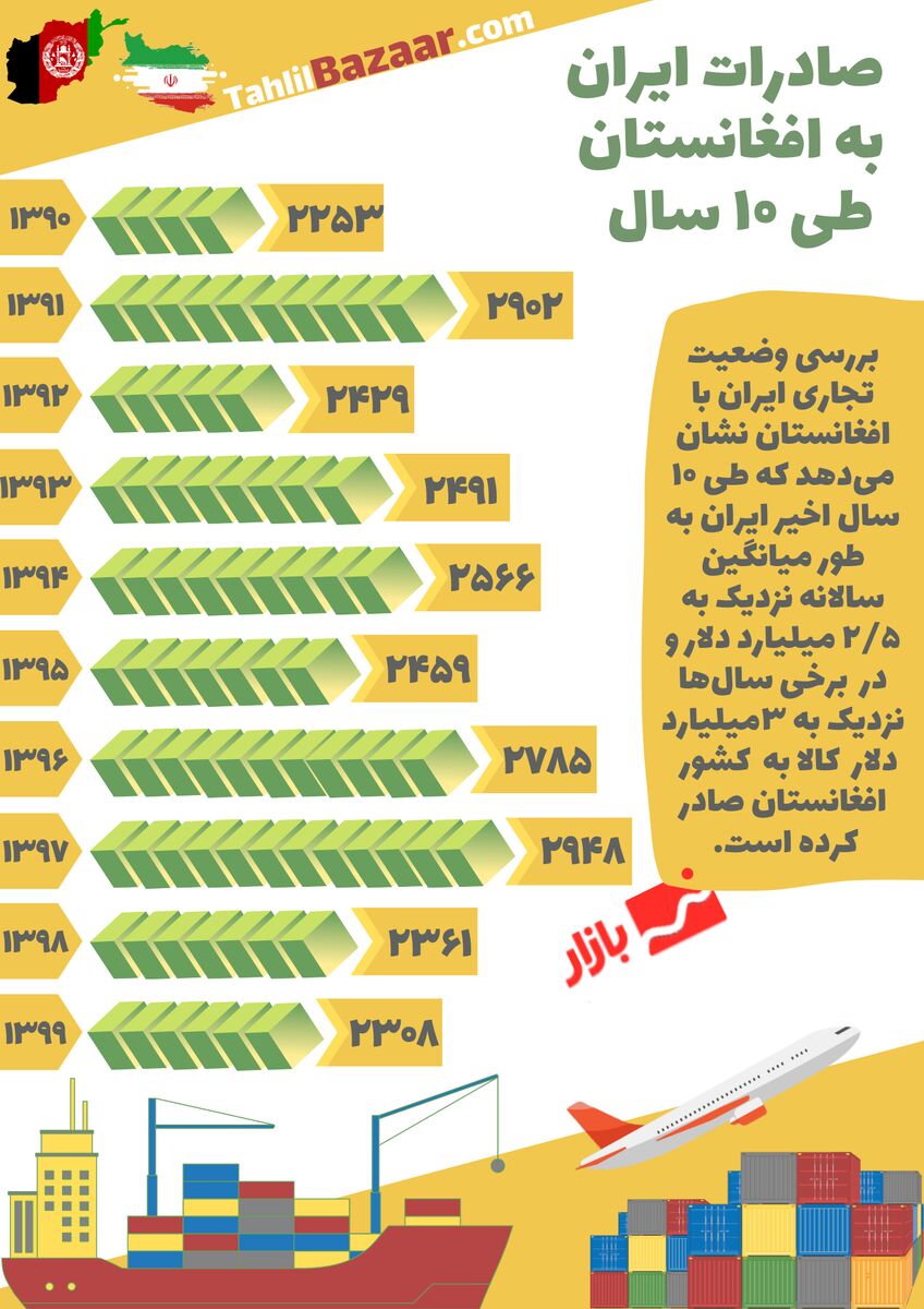 صادرات ایران به افغانستان طی 10 سال