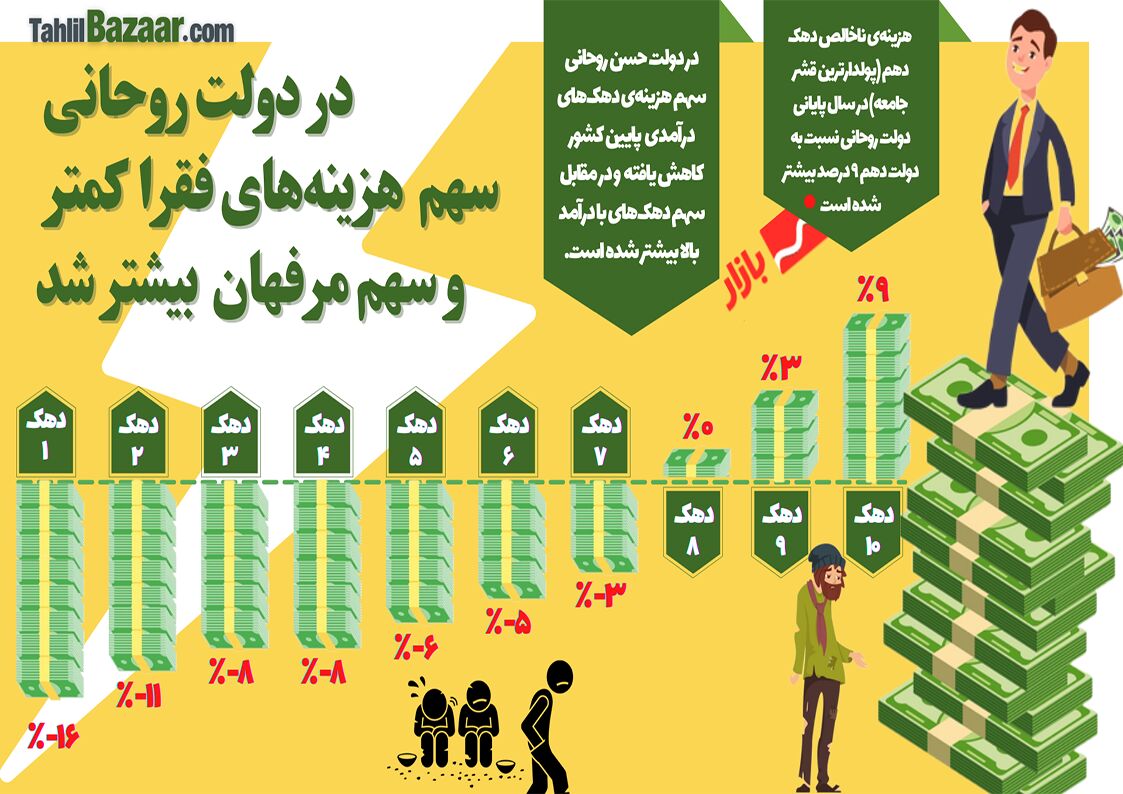 در دولت روحانی سهم هزینه های فقرا کمتر و سهم مرفهان بیشتر شد
