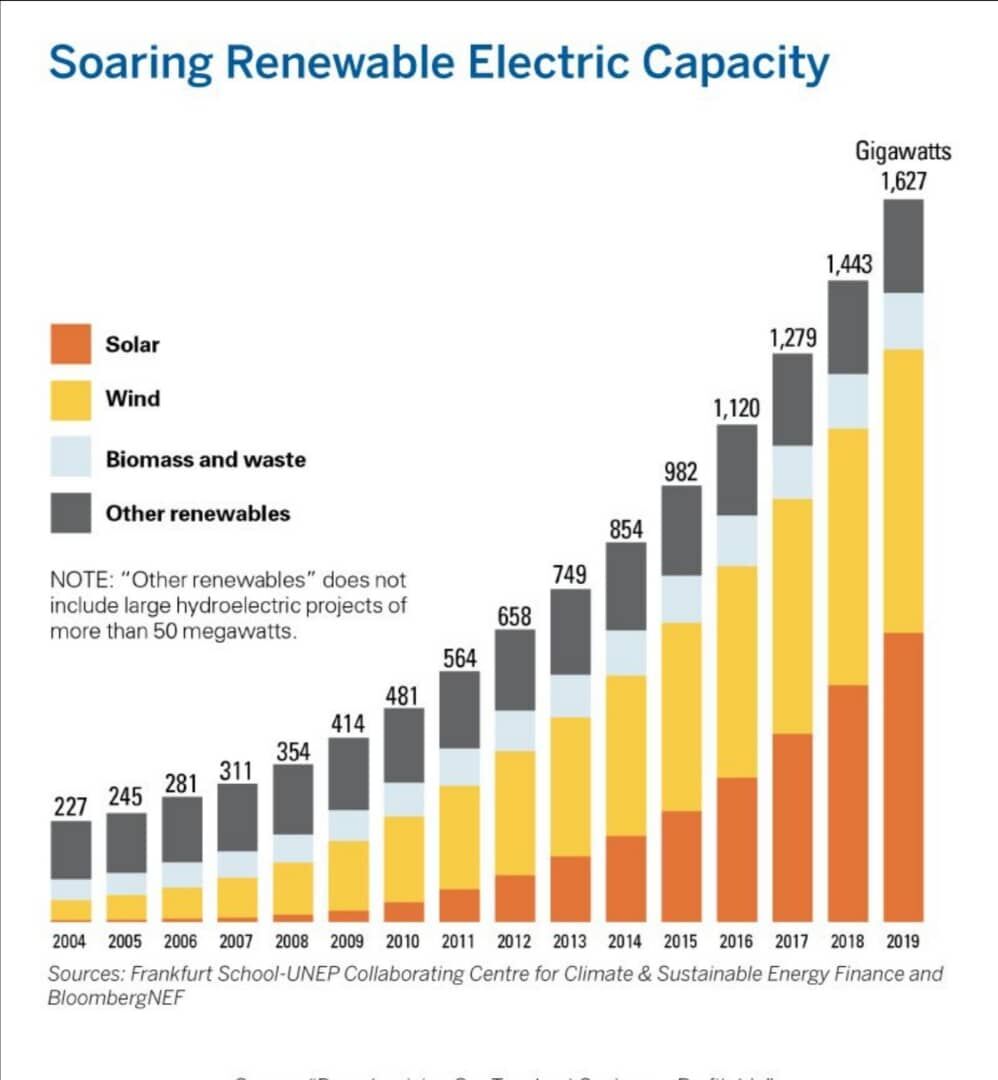  ۹.۴ درصد برق دنیا از انرژی بادی و خورشیدی تامین می شود| رشد ۲ برابری تجدید پذیرها در ۵ سال گذشته
