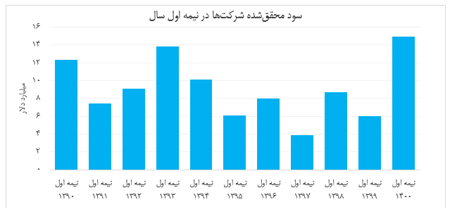 رکورد ۷ ساله سودسازی شکست