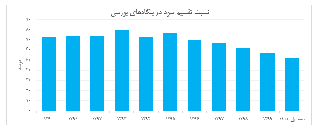 رکورد ۷ ساله سودسازی شکست