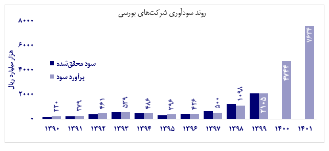 رکورد ۷ ساله سودسازی شکست