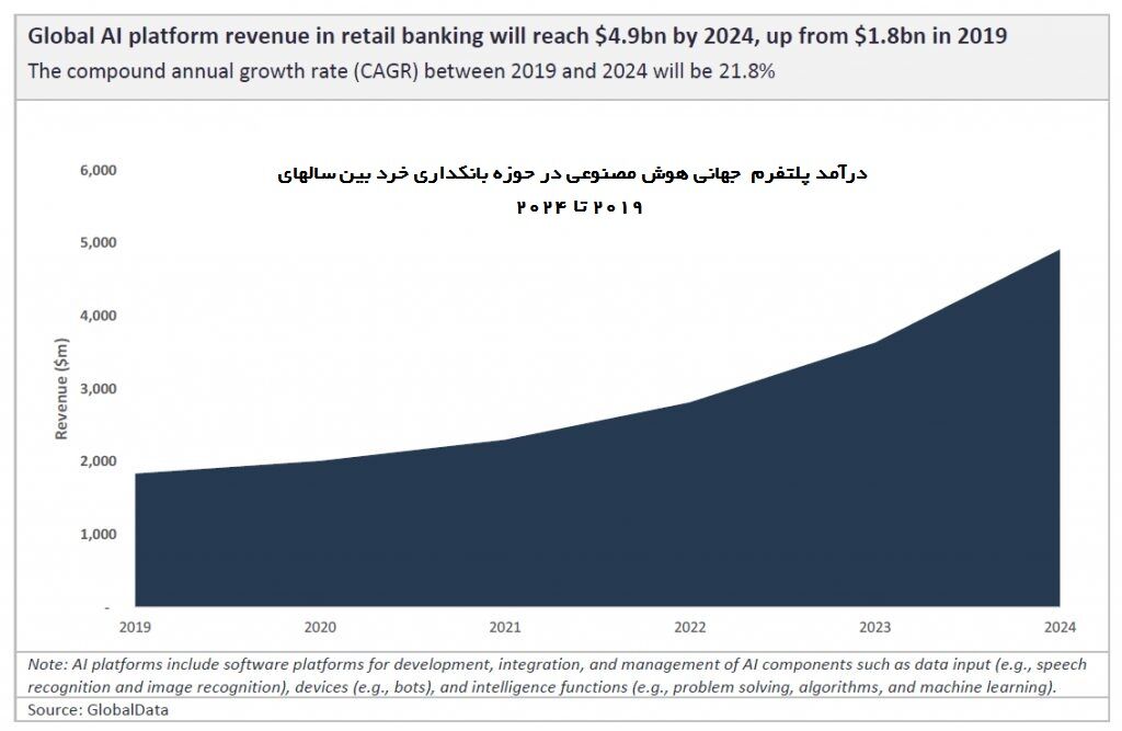 ۴.۹ میلیارد دلار درآمد پلتفرم جهانی هوش مصنوعی در حوزه بانکداری خرد تا سال ۲۰۲۴
