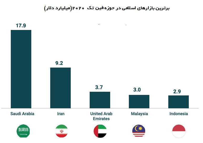 ایران؛ جایگاه دوم بازارهای اسلامی «فین تک»| خیز بلند عربستان و اندونزی