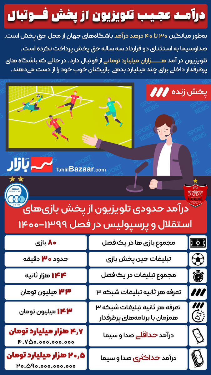 اینفو درآمد تلویزیون از فوتبال