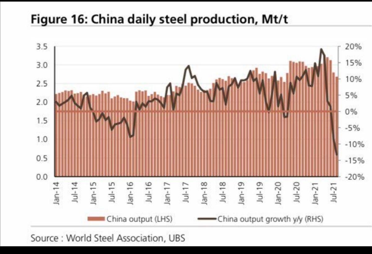تولید فولاد ایران در سپتامبر نصف شد| چینی ها چقدر تولید کردند؟