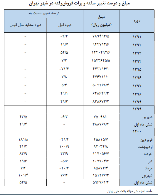 رشد ۵۳.۵ درصدی ارزش فروش سفته و برات در تهران