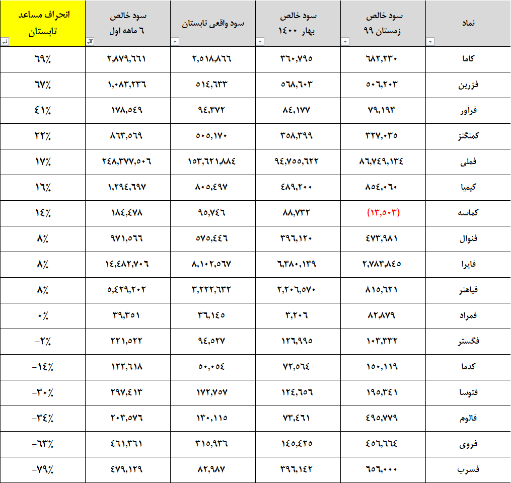 تحلیل گروه فلزات گرانبها و معادن غیرآهنی بورس تهران