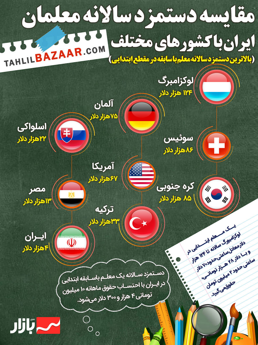 مقایسه دستمزد سالانه معلمان ایران با کشورهای مختلف