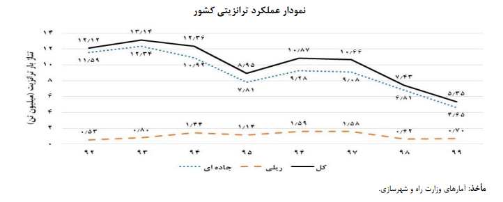 ترانزیت ایران در ۲ سال گذشته نصف شده است