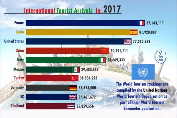 پربازدیدترین کشورها از نظر مقاصد گردشگری بین‌المللی کدامند؟