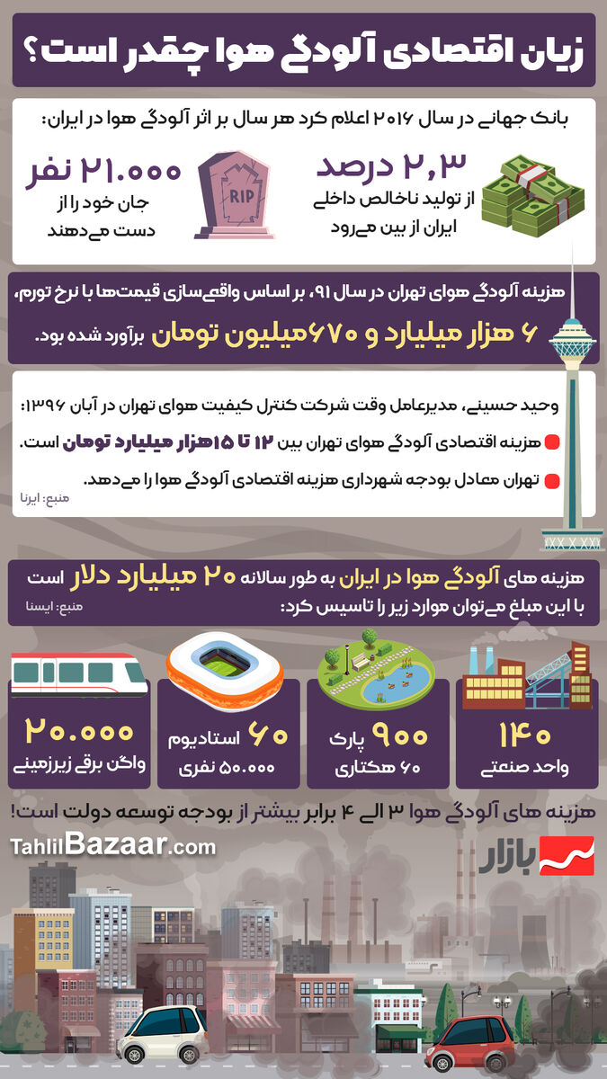 اینفو آلودگی هوا