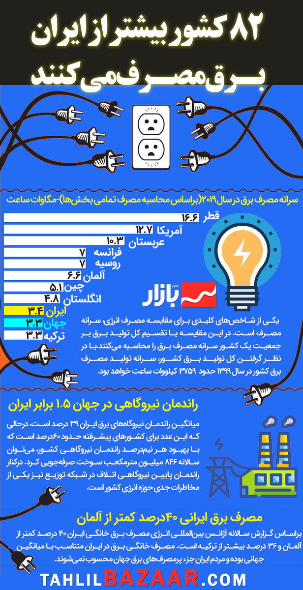 82 کشور بیشتر از ایران برق مصرف می‌کنند