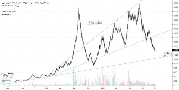 محدوده ۲۴۰۰ تومانی نخستین هدف نماد برکت