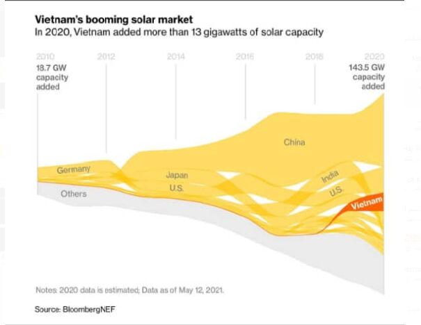 غول‌های انرژی خورشیدی کدام کشورها هستند؟