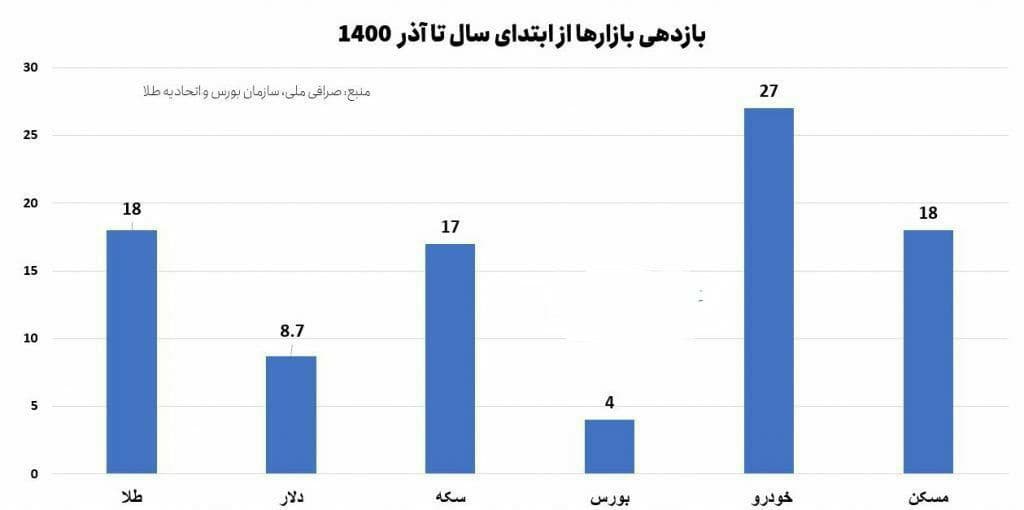 بورس بدترین بازار سال ۱۴۰۰