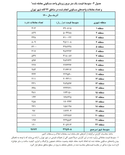  تغییرات قیمت خانه در هر منطقه از تهران