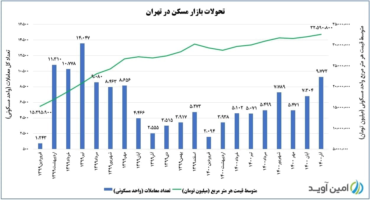 مروری بر وضعیت بازار مسکن شهر تهران در آذر ۱۴۰۰