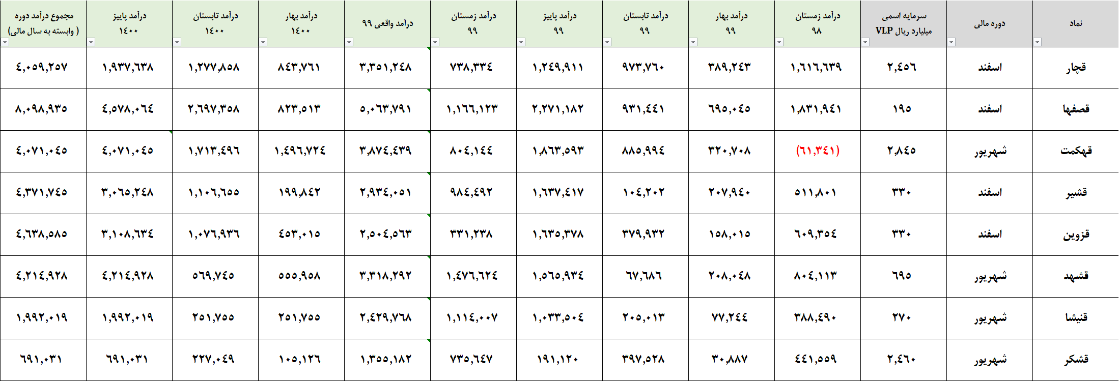 تحلیل گروه قند و شکر بورس تهران