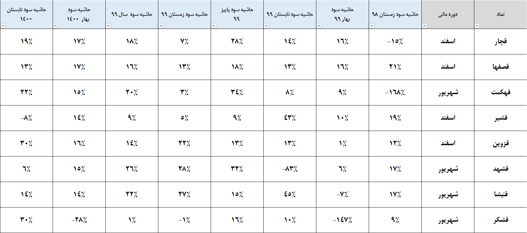 تحلیل گروه قند و شکر بورس تهران