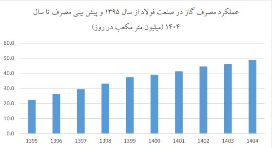 صنایع فولاد ایران چقدر گاز طبیعی مصرف می‌کنند؟ | روند گازرسانی مطلوب به صنعت فولاد